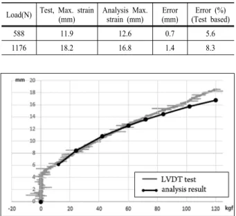 Fig. 15. The plot of LVDT test and analysis result.