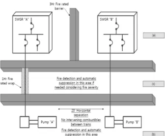 Fig. 1. Separation criteria between redundant cables (outside  of primary containment)
