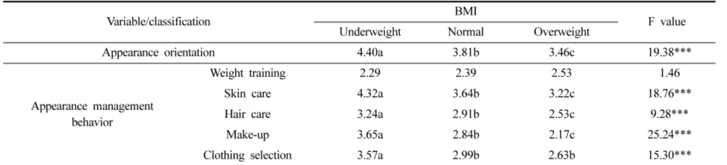 Table 3. Differences in appearance management behavior and appearance orientation in relation to BMI and gender                 N=488
