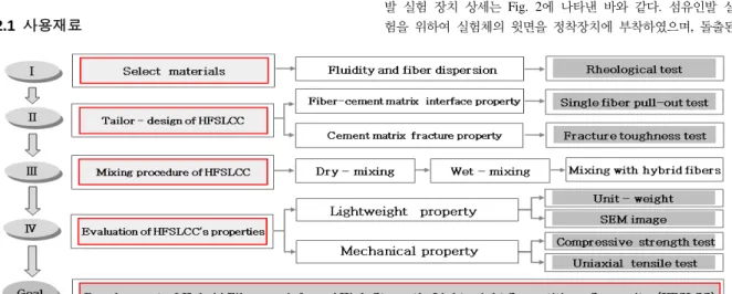 Fig. 1  The schematic outline for developing HFSLCC.콘크리트에  대한  연구가  많은  연구자들에  의해  수행되었다[2][3]