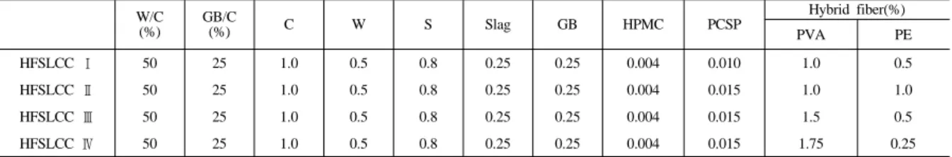 Table 8  Mixture proportions of HFSLCC determined based on micromechanical design