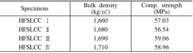 Table 10  Density and compressive strength test results