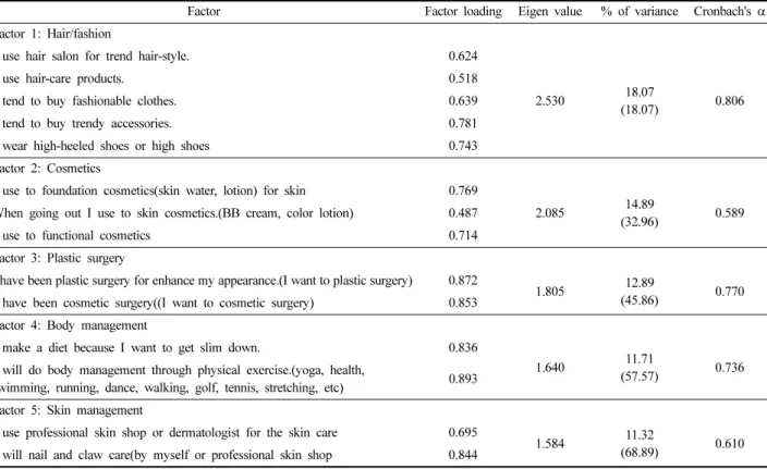 Table 2. Factor analysis of appearance management