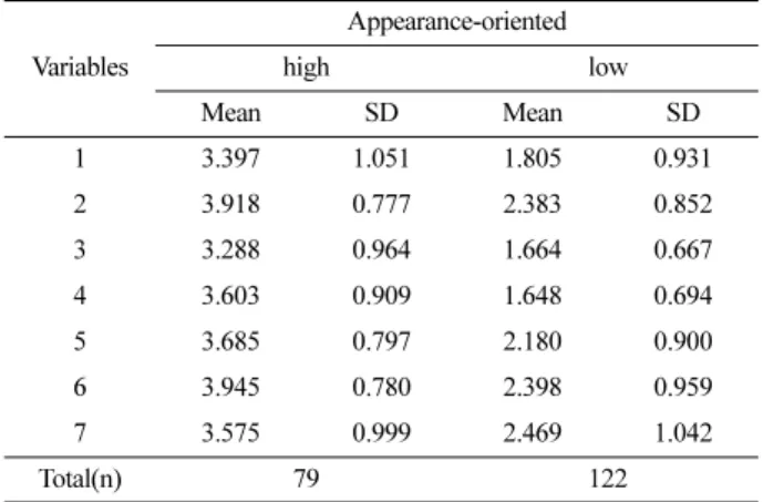 Table 5. The effect of the types of masculinity on appearance-oriented