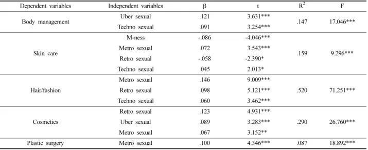 Table 7. The difference of appearance-oriented and appearance management 