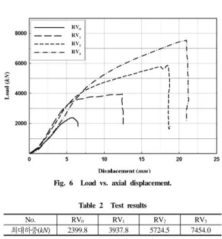 Fig. 6  Load vs. axial displacement.