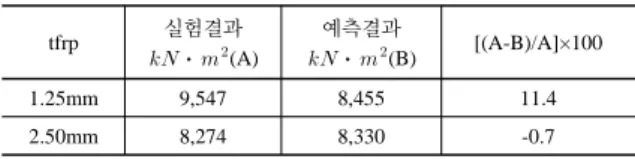 Fig. 11  Lateral load vs. displacement.