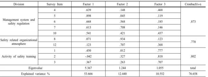 Table 2. Factorial analysis for safety consciousness and safety culture