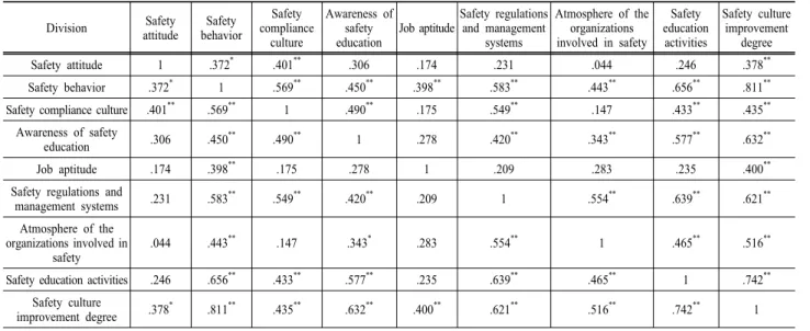 Table 4. Factor analysis for safety culture improvement extent Divistion Survey item Factor 1 Cronbach's-α
