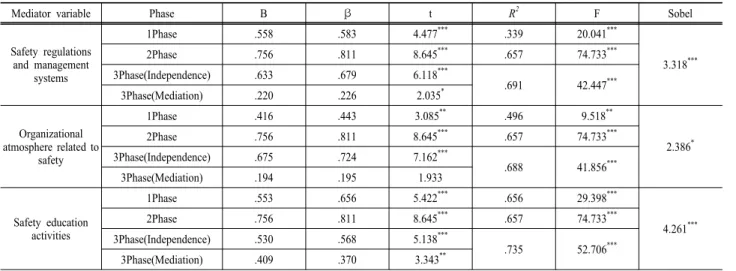 Table 12. Mediation effect of organizational safety behaviors in the relations between safety behavior and improvement extent of  safety culture 결과도 유의하게 나타났다.(p<.001)  안전관련  조직분위기의  매개효과를  검증한  결과  1 단계에서  독립변수인  안전행동이  매개변수인  안전관 련 조직분위기에 미치는 영향력은 유의한