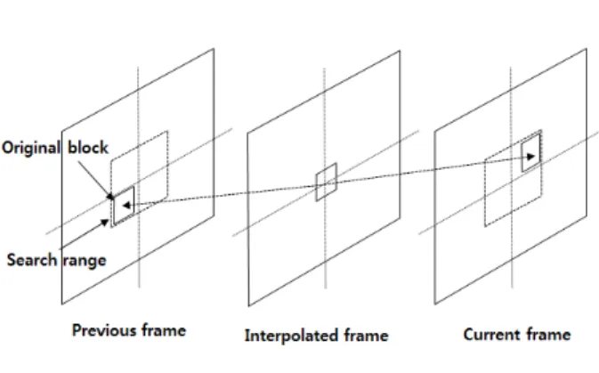 그림 1.  쌍방향 움직임 예측 Fig.  1.  Bilateral  Motion  Estimation