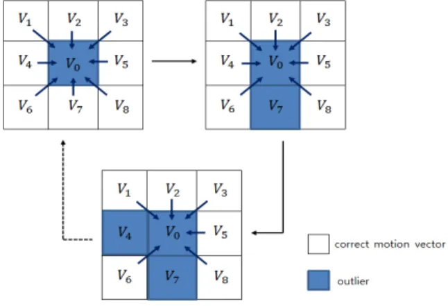 Fig.  2.  Example  of  the  motion  vector  field  obtained  by  the  EBME  process