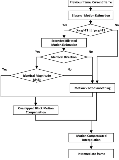 그림 4.  제안하는 알고리듬의 흐름도 Fig.  4.  Flowchart  of  the  proposed  scheme