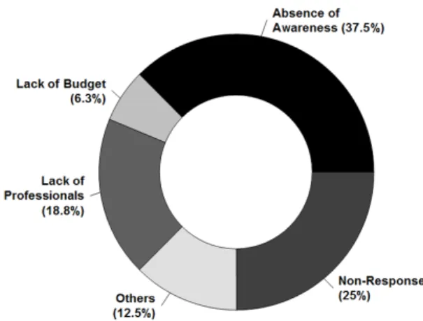 Fig. 4. The requirements for revitalization of disaster vulnerable  population’s social activity in the safety fields.