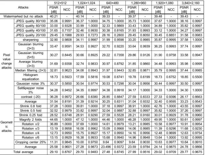 Table  3.  Experimental  results  for  each  kind  of  images:  image  quality  after  WM  embedding  (PSNR[dB])  and  NCC  value  of  extracted  WM