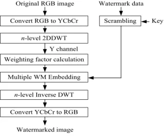 Fig.  1.  WM  embedding  procedure 