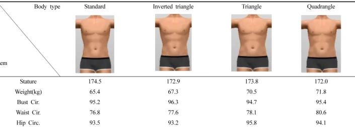 Table 3. Results of crosstabulation analysis of ideal body type and obesity by real body types                           (unit:frequency(%))  Real body type 