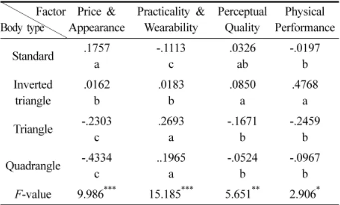 Table 5. Results of S-N-K post-hoc analysis of purchasing factor by body types  Factor Body type Price &amp;  Appearance Practicality &amp;Wearability Perceptual Quality Physical  Performance Standard  .1757 a -.1113c .0326ab -.0197b Inverted  triangle .01