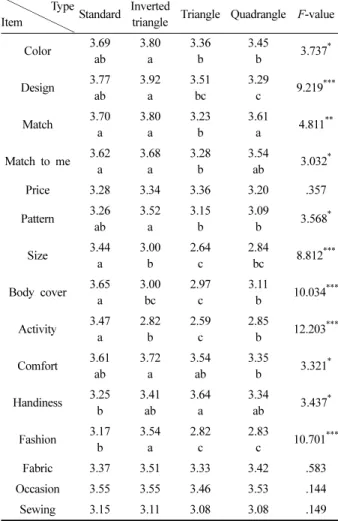 Table 7. Results of crosstabulation analysis of reference body area in purchasing ready-made clothes                     (unit:frequency(%))  Body type