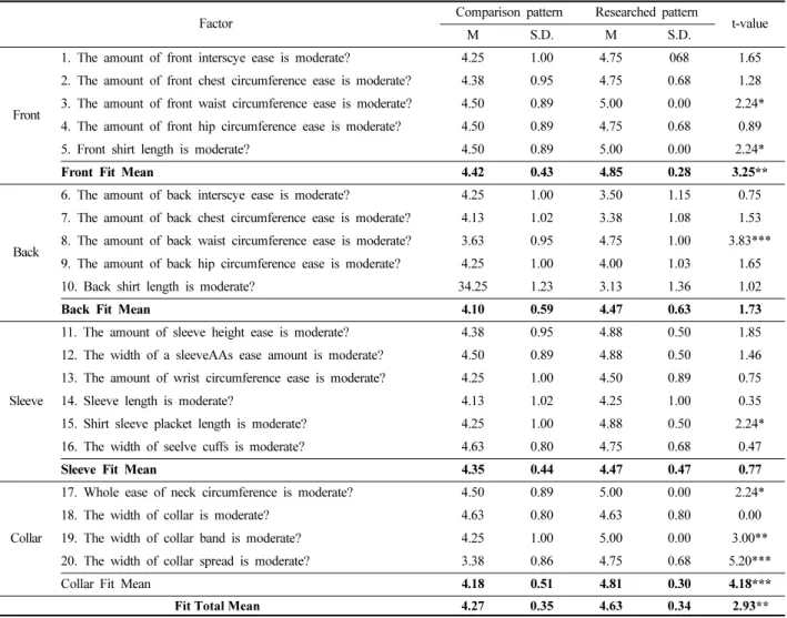 Table 13. T-test result of researched pattern and comparison pattern in the fit questions 