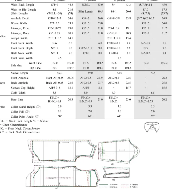 Fig. 1. Overlapping figures of comparison shirt patterns; (a) bodice, (b) sleeve, (c) collar.