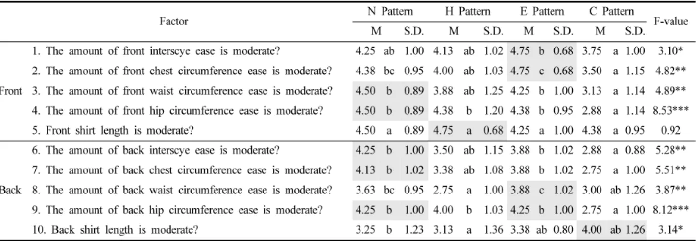 Table 6. Duncan-test result of comparison patterns in the Fit questions - Bodice