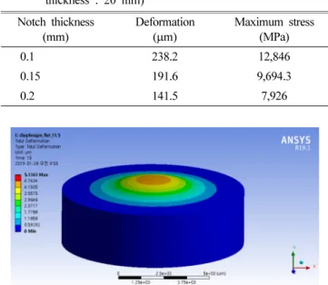 Fig. 4. FEM analysis result of Flat type diaphragm.