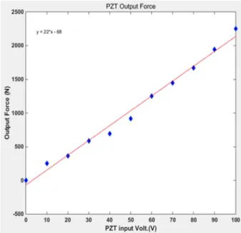 Fig. 7. Output force measuring device of PZT.