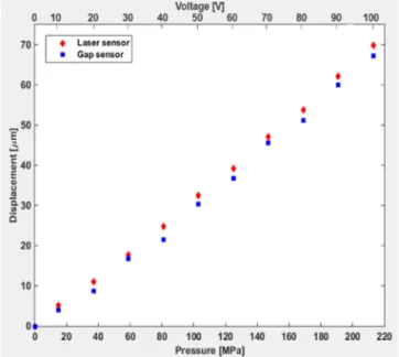Fig. 11. Deformation measuring test in pressure chamber.