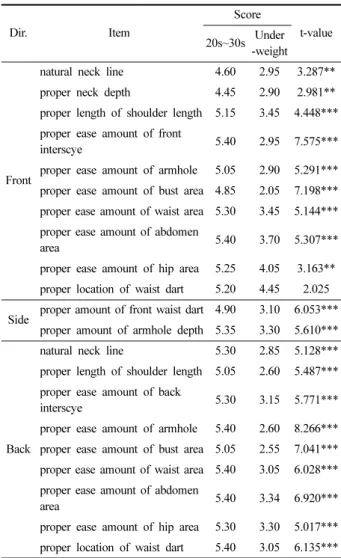 Table 2.  Evaluation  of  comparative  patterns                                (n=20)