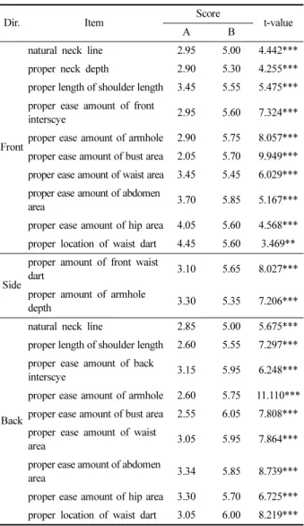 Fig. 6. Appearance of comparative &amp; developed patterns of underweight female.