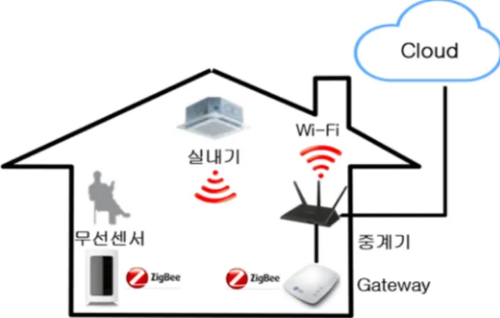 Fig. 1. Air conditioner network system using wireless sensor.