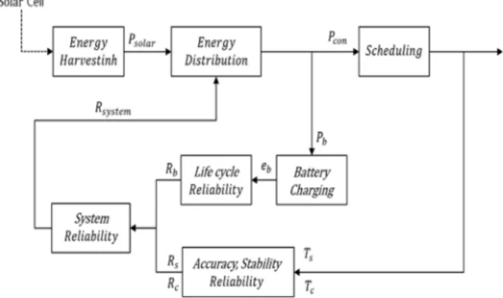 Fig. 2. Block diagram of dynamic power distribution control.