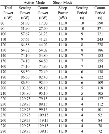 Table 1. Scheduling according to available power consumption.