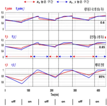 Fig. 6. Available operating life index at initial battery level 80%.