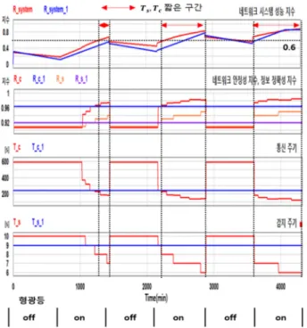 Fig. 8. Accuracy index and stability index at initial battery level 80%.