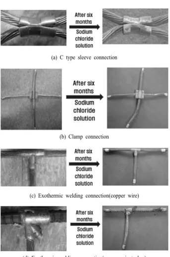 Fig. 4. Deterioration method in underground. 82.6%+알루미늄  11.5%+칼슘  4.4%+기타로  구성되어  있었다 
