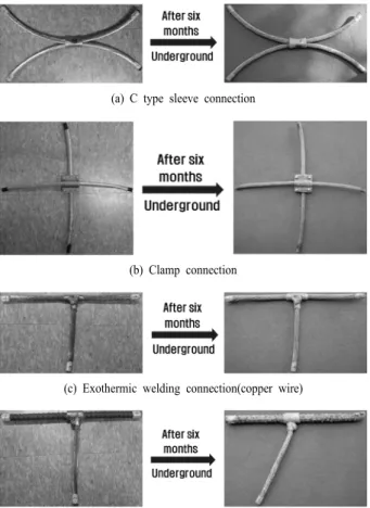 Table 2. Change of electrical resistance in underground  Item