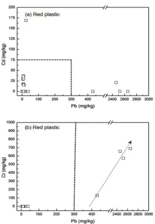 Fig. 4. Hazardous heavy metal content of the yellow plastic. 