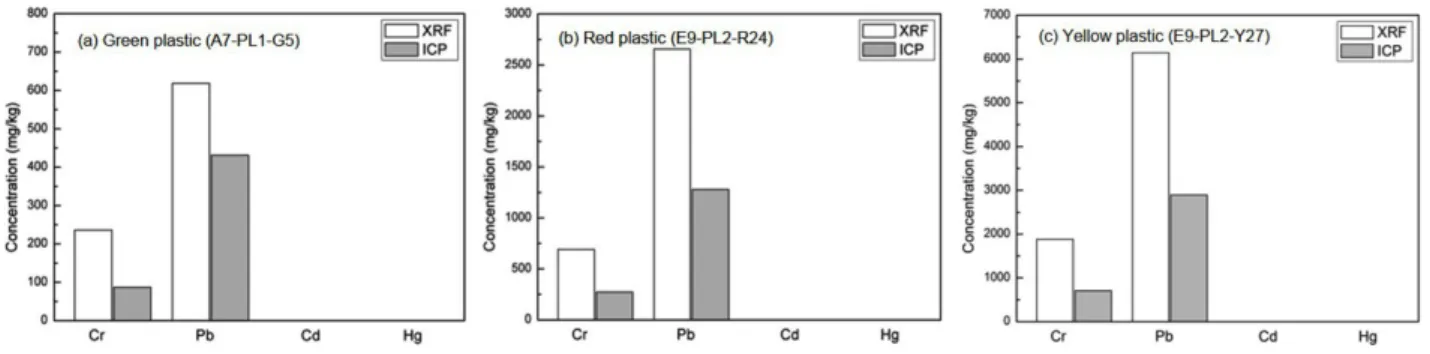 Fig. 6. XRF and ICP analysis results for the plastic samples which contain a higher hazardous heavy metal