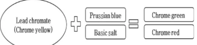 Fig. 9. Example for pigments containing lead chromate.