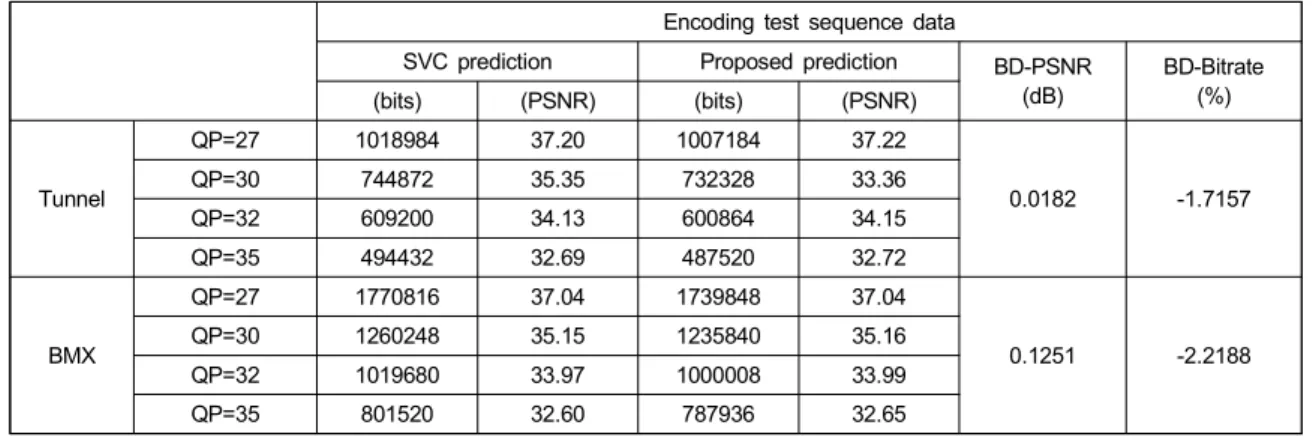 Table  1  shows  the  test  results  for  coding  the  left-view  video  of  the  Tunnel  and  BMX  sequences  with  CIF  resolution