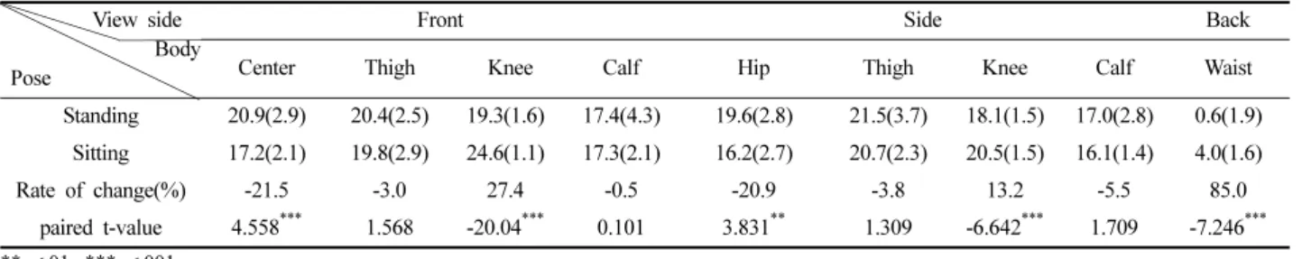 Fig. 6. The change of length by posture.