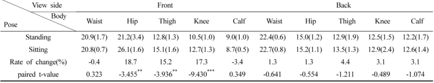 Table 8.  The  difference  in  circumference  by  breeches  type                                                                                                                  mean(std.)/  unit:  cm             View  side