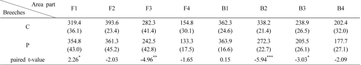 Table 11. Appearance sensory test according to breeches type