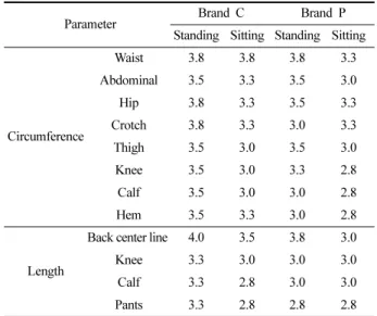 Table 13. The sensory of comfort by breeches type 