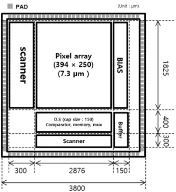 Fig. 8 shows a layout of the column parallel readout circuits.