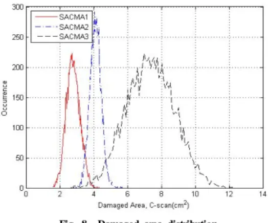 Fig. 6  Applying normal distribution to each experiment data.