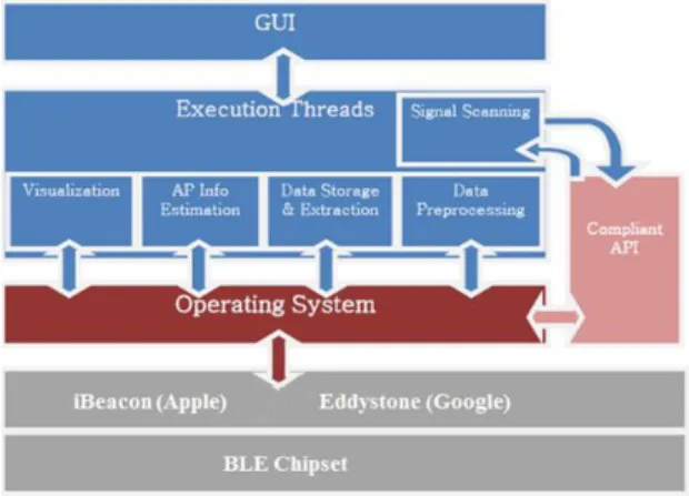Fig.  2.  iBeacon  및  Eddystone  통합  플랫폼