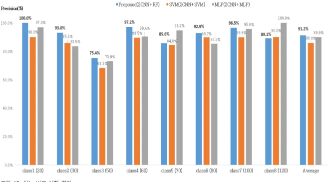 Fig.  10,  Result  of  performance  comparison 